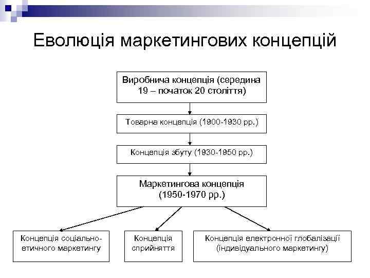 Еволюція маркетингових концепцій Виробнича концепція (середина 19 – початок 20 століття) Товарна концепція (1900