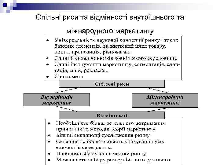 Спільні риси та відмінності внутрішнього та міжнародного маркетингу 