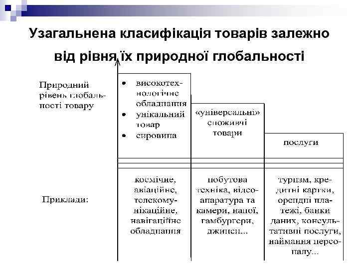 Узагальнена класифікація товарів залежно від рівня їх природної глобальності 