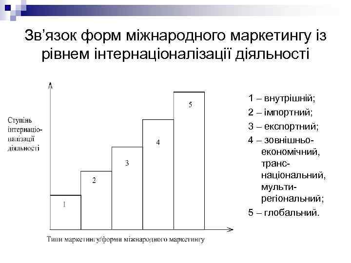 Зв’язок форм міжнародного маркетингу із рівнем інтернаціоналізації діяльності 1 – внутрішній; 2 – імпортний;