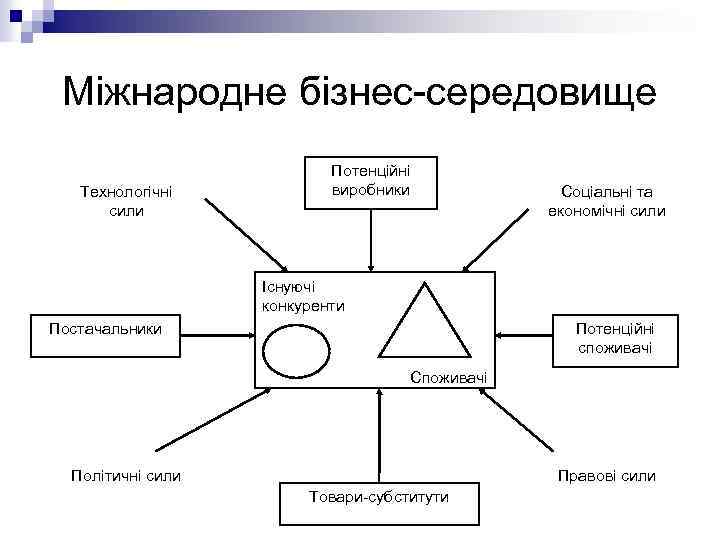 Міжнародне бізнес-середовище Технологічні сили Потенційні виробники Соціальні та економічні сили Існуючі конкуренти Постачальники Потенційні