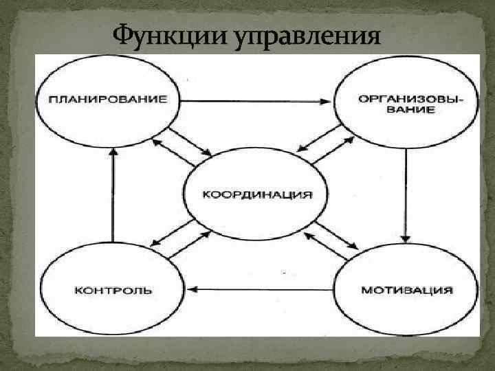 Функции управления 