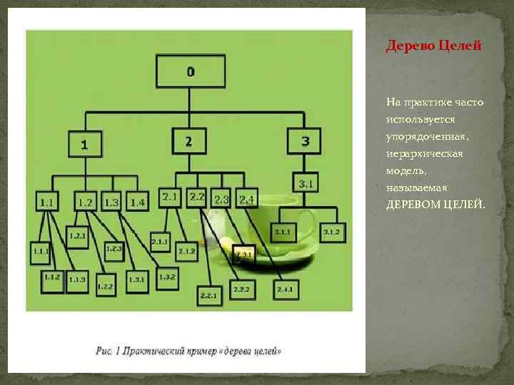 Дерево Целей На практике часто используется упорядоченная, иерархическая модель, называемая ДЕРЕВОМ ЦЕЛЕЙ. 