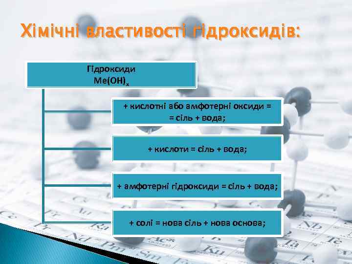 Хімічні властивості гідроксидів: Гідроксиди Ме(ОН)х + кислотні або амфотерні оксиди = = сіль +