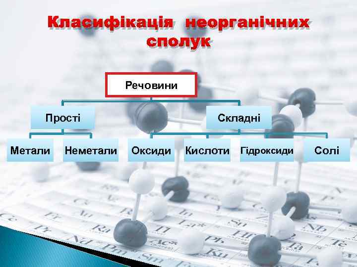 Класифікація неорганічних сполук Речовини Прості Метали Неметали Складні Оксиди Кислоти Гідроксиди Солі 