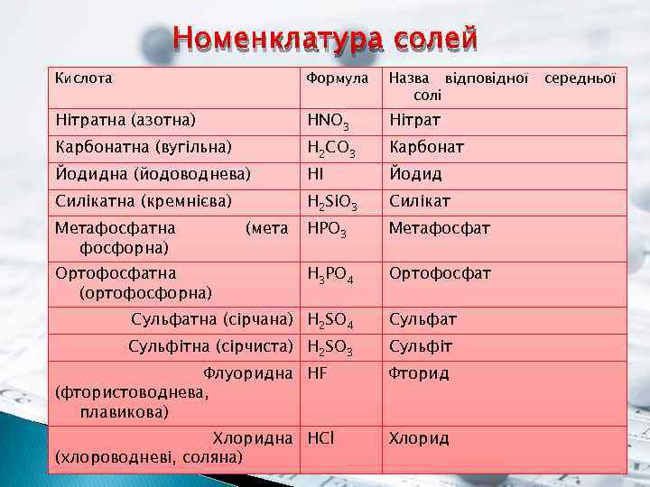 Номенклатура солей Кислота Формула Назва відповідної солі Нітратна (азотна) HNO 3 Нітрат Карбонатна (вугільна)