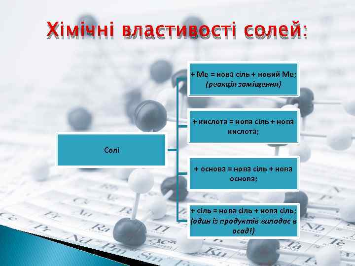 Хімічні властивості солей: + Ме = нова сіль + новий Ме; (реакція заміщення) +