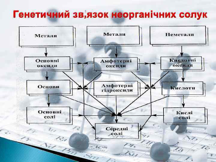 Генетичний зв’язок неорганічних солук 