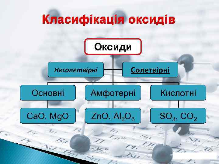 Класифікація оксидів Оксиди Несолетвірні Солетвірні Основні Амфотерні Кислотні Ca. O, Mg. O Zn. O,