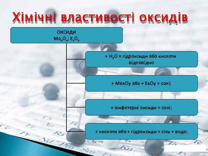 Хімічні властивості оксидів ОКСИДИ Мех. Оy; Ex. Oy + H 2 O = гідроксиди