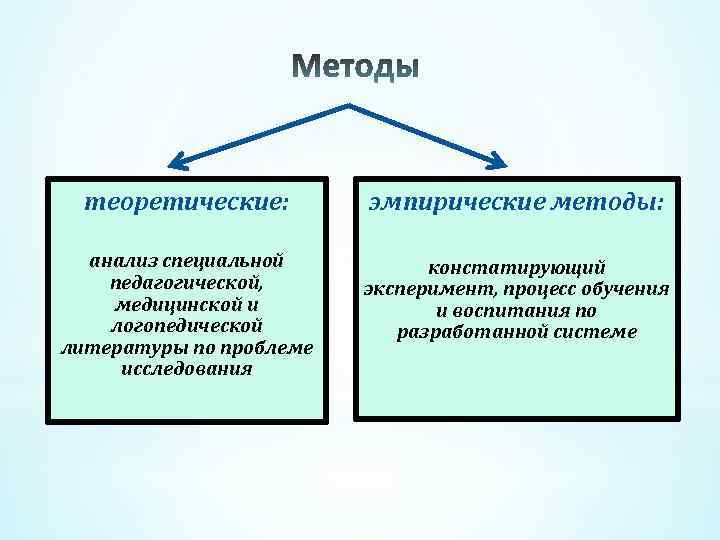 Знания полученные путем эмпирических исследований. Теоретические и эмпирические методы исследования. Теоретические и эмперческиеметоды.