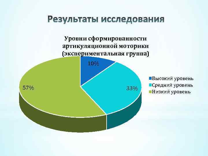 Уровни сформированности артикуляционной моторики (экспериментальная группа) 10% 57% 33% Высокий уровень Средний уровень Низкий