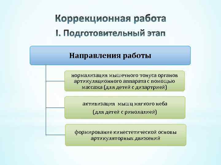 Направления работы нормализация мышечного тонуса органов артикуляционного аппарата с помощью массажа (для детей с