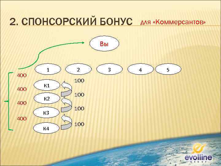 2. СПОНСОРСКИЙ БОНУС для «Коммерсантов» Вы 400 400 1 К 2 К 3 К