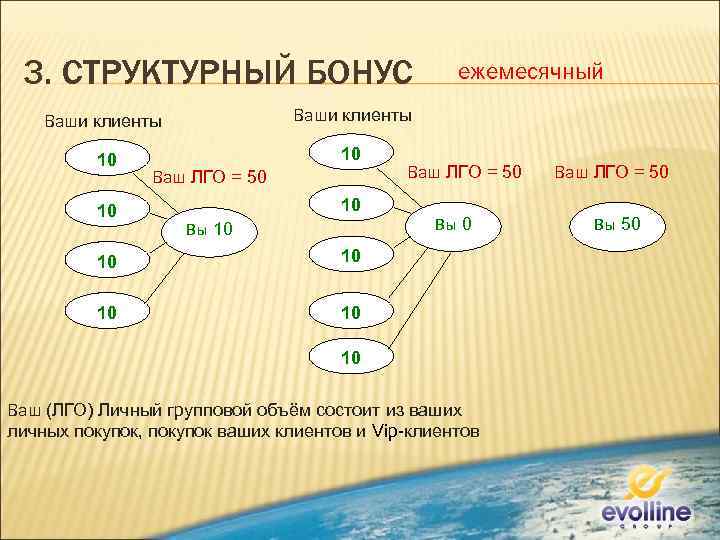 3. СТРУКТУРНЫЙ БОНУС Ваши клиенты 10 10 ежемесячный 10 Ваш ЛГО = 50 10