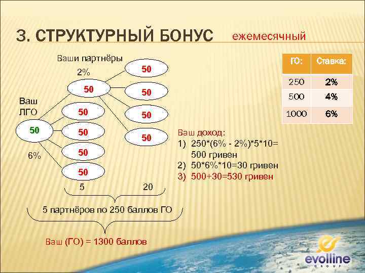 3. СТРУКТУРНЫЙ БОНУС ежемесячный Ваши партнёры 2% 50 Ваш ЛГО 50 50 50 6%