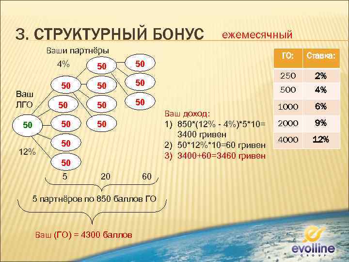 3. СТРУКТУРНЫЙ БОНУС ежемесячный Ваши партнёры 4% 50 Ваш ЛГО 50 50 50 12%