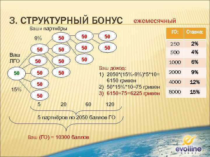 3. СТРУКТУРНЫЙ БОНУС ежемесячный Ваши партнёры 9% Ваш ЛГО 50 15% 50 50 50