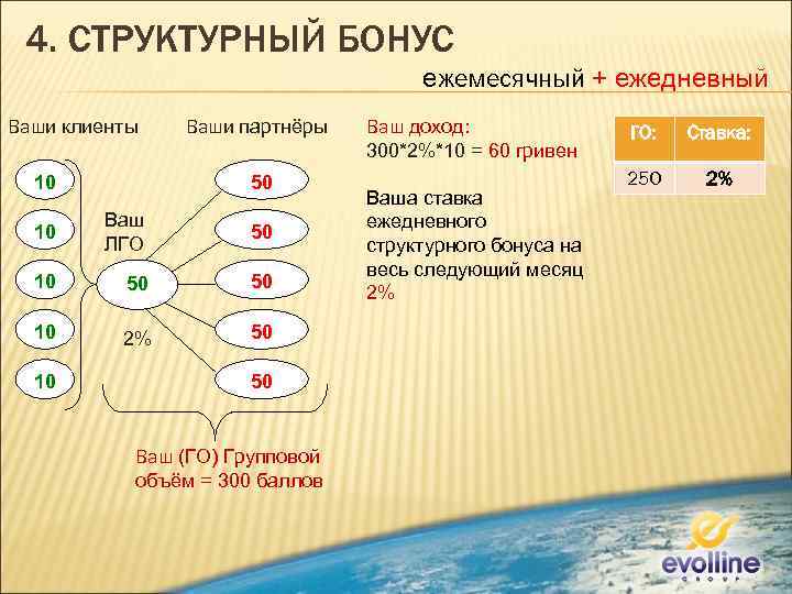 4. СТРУКТУРНЫЙ БОНУС ежемесячный + ежедневный Ваши клиенты 10 Ваши партнёры 50 10 Ваш