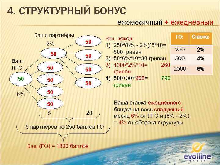 4. СТРУКТУРНЫЙ БОНУС ежемесячный + ежедневный Ваши партнёры 2% 50 Ваш ЛГО 50 50