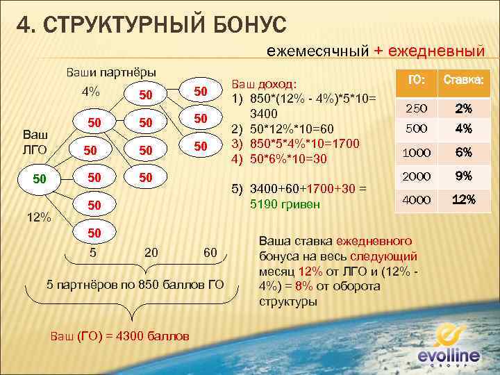 4. СТРУКТУРНЫЙ БОНУС ежемесячный + ежедневный Ваши партнёры 4% 50 Ваш ЛГО 50 50