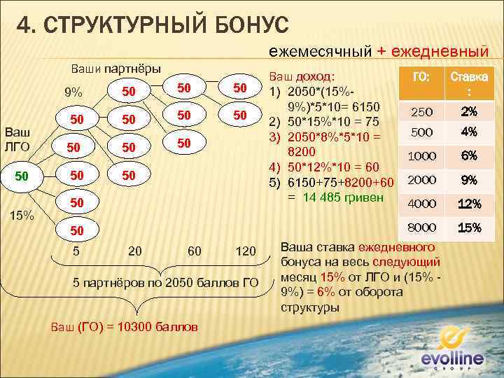 4. СТРУКТУРНЫЙ БОНУС ежемесячный + ежедневный Ваши партнёры Ваш ЛГО 50 15% 50 50