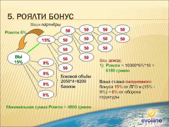 5. РОЯЛТИ БОНУС Ваши партнёры 50 50 15% ВЫ 15% 50 50 50 Роялти