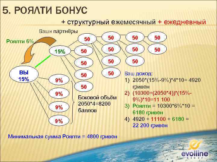 5. РОЯЛТИ БОНУС + структурный ежемесячный + ежедневный Ваши партнёры 50 50 15% ВЫ