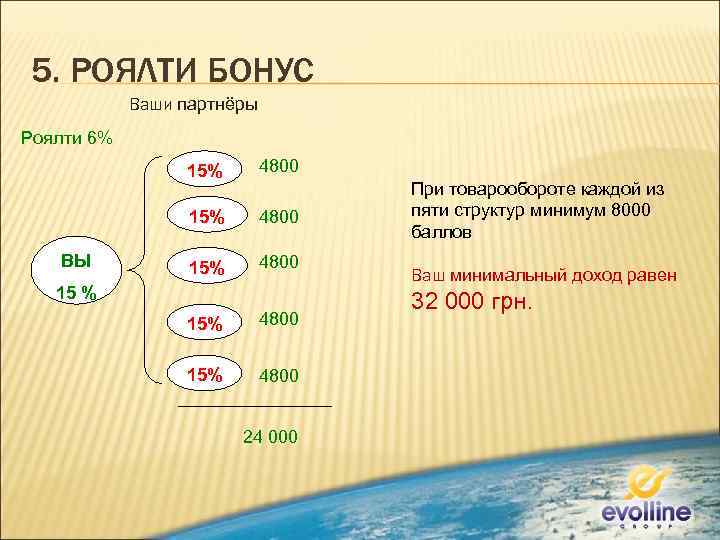 5. РОЯЛТИ БОНУС Ваши партнёры Роялти 6% 15% ВЫ 4800 15% 4800 15 %