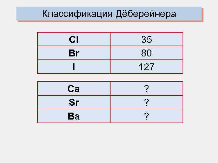 Классификация Дёберейнера Cl Br I 35 80 127 Ca Sr Ba ? ? ?