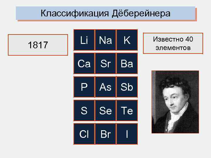 Классификация Дёберейнера 1817 Li Na K Ca Sr Ba P As Sb S Se