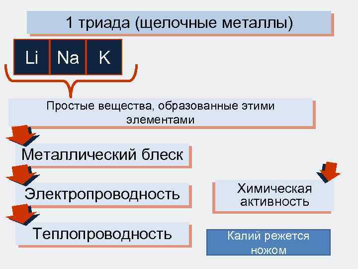 1 триада (щелочные металлы) Li Na K Простые вещества, образованные этими элементами Металлический блеск