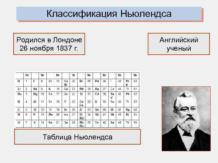 Классификация Ньюлендса Родился в Лондоне 26 ноября 1837 г. Таблица Ньюлендса Английский ученый 