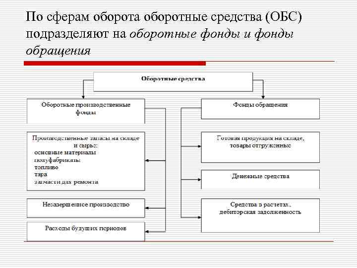 По сферам оборота оборотные средства (ОБС) подразделяют на оборотные фонды и фонды обращения 