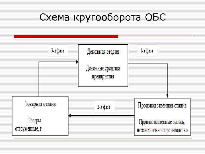 Схема кругооборота ОБС 