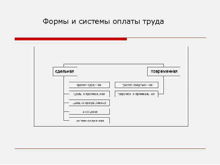 Формы и системы оплаты труда 