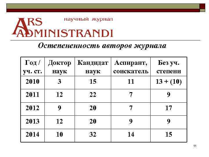 Остепененность авторов журнала Год / Доктор Кандидат Аспирант, уч. ст. наук соискатель Без уч.