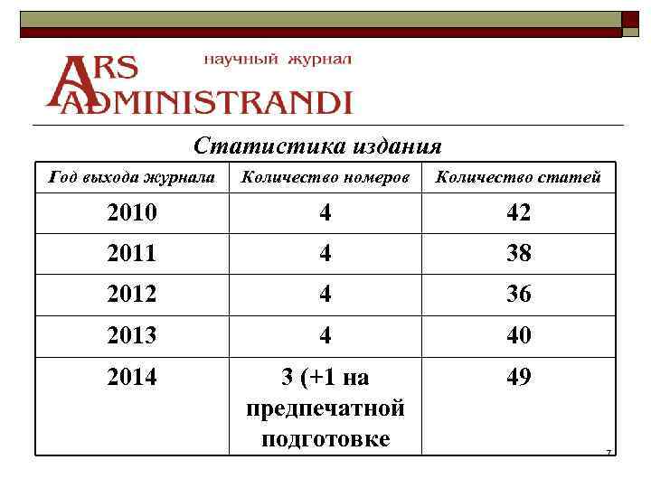 Статистика издания Год выхода журнала Количество номеров Количество статей 2010 4 42 2011 4