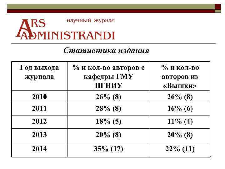 Статистика издания Год выхода журнала % и кол-во авторов с кафедры ГМУ ПГНИУ %