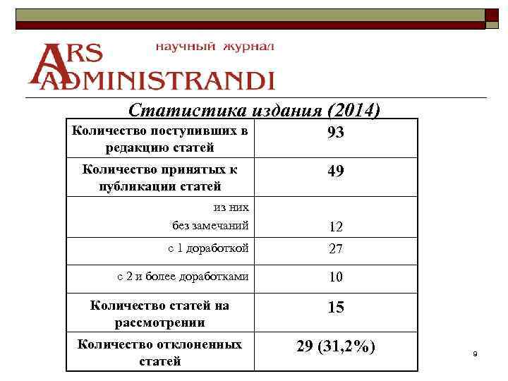 Статистика издания (2014) Количество поступивших в редакцию статей 93 Количество принятых к публикации статей