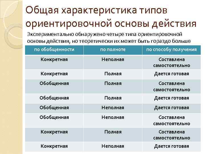 Общая характеристика типов ориентировочной основы действия Экспериментально обнаружено четыре типа ориентировочной основы действия, но