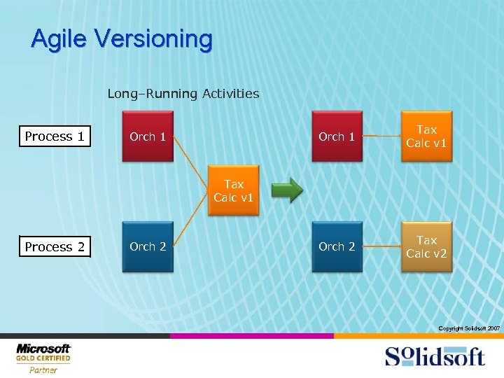 Agile Versioning Long–Running Activities Process 1 Orch 1 Tax Calc v 1 Orch 2