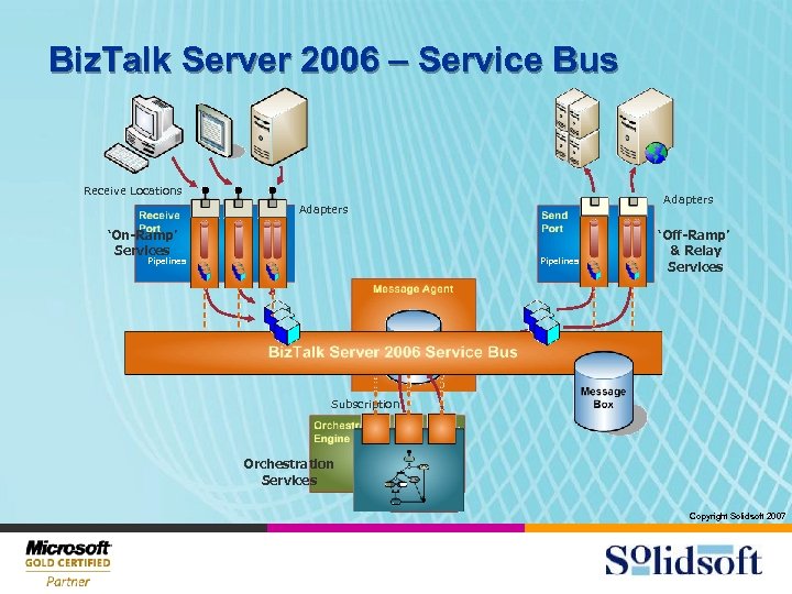 Biz. Talk Server 2006 – Service Bus Receive Locations Adapters ‘On-Ramp’ Services Pipelines Maps