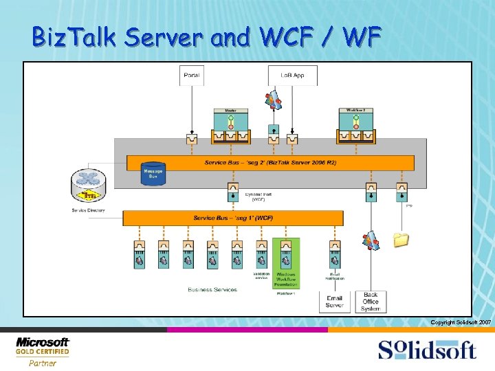 Biz. Talk Server and WCF / WF Copyright Solidsoft 2007 