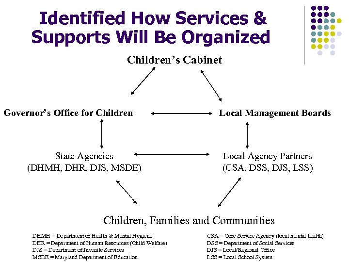 Identified How Services & Supports Will Be Organized Children’s Cabinet Governor’s Office for Children