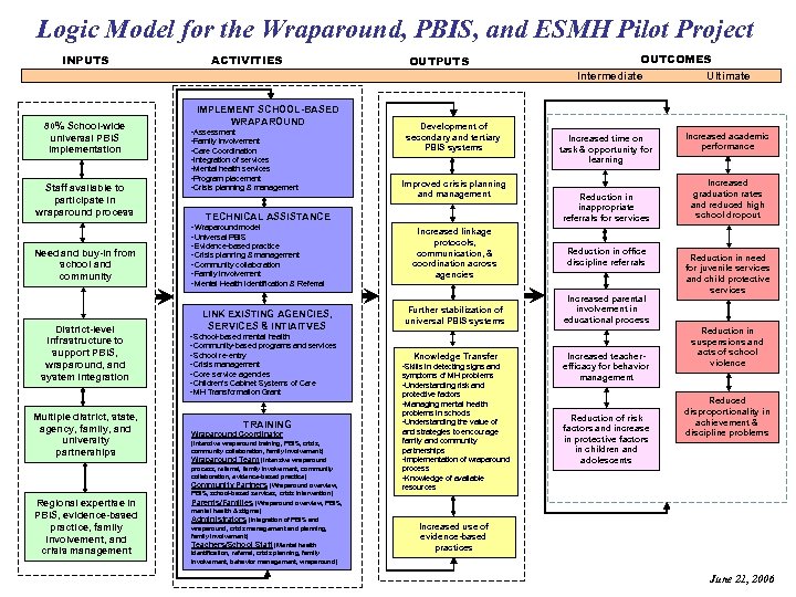Logic Model for the Wraparound, PBIS, and ESMH Pilot Project INPUTS 80% School-wide universal
