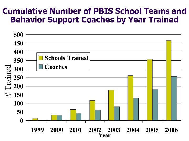 # Trained Cumulative Number of PBIS School Teams and Behavior Support Coaches by Year