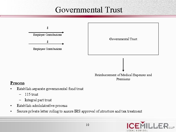 Governmental Trust $ Employer Contributions Governmental Trust $ Employee Contributions Reimbursement of Medical Expenses