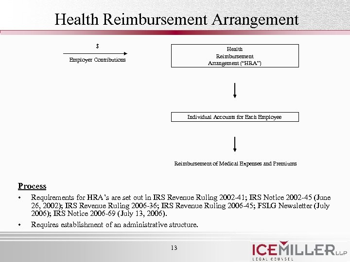 Health Reimbursement Arrangement $ Health Reimbursement Arrangement (“HRA”) Employer Contributions Individual Accounts for Each