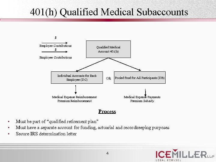 401(h) Qualified Medical Subaccounts $ Employer Contributions $ Qualified Medical Account 401(h) Employee Contributions